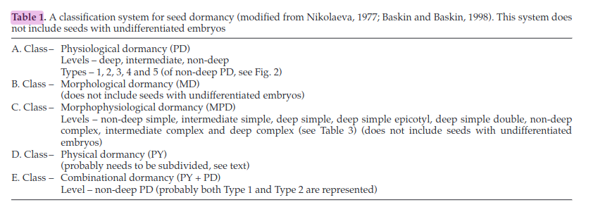  A classification system for seed dormancy
Jerry M. Baskin and Carol C. Baskin. Seed Science Research (2004) 14, 1–16 DOI: 10.1079/SSR2003150